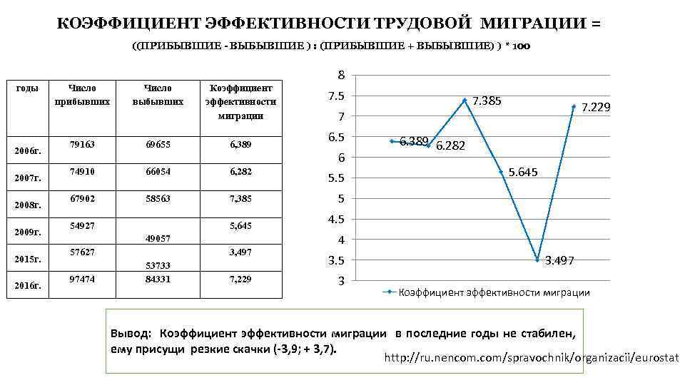 КОЭФФИЦИЕНТ ЭФФЕКТИВНОСТИ ТРУДОВОЙ МИГРАЦИИ = ((ПРИБЫВШИЕ - ВЫБЫВШИЕ ) : (ПРИБЫВШИЕ + ВЫБЫВШИЕ) )