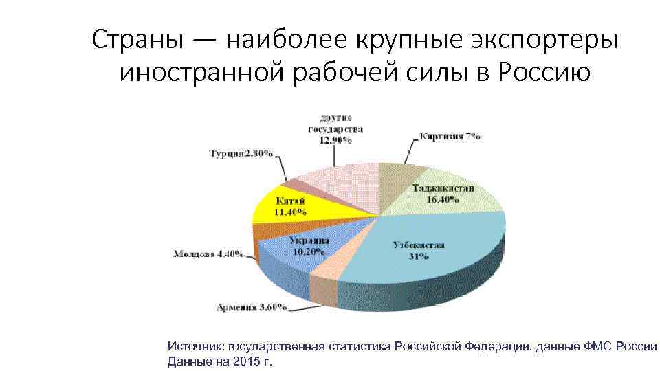 Страны — наиболее крупные экспортеры иностранной рабочей силы в Россию Источник: государственная статистика Российской