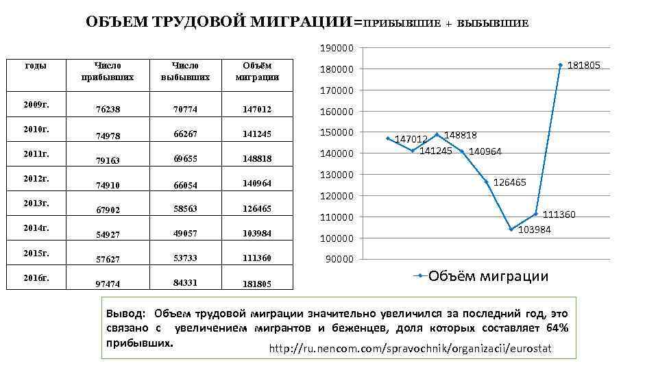 ОБЪЕМ ТРУДОВОЙ МИГРАЦИИ=ПРИБЫВШИЕ + ВЫБЫВШИЕ 190000 годы Число прибывших Число выбывших Объём миграции 181805