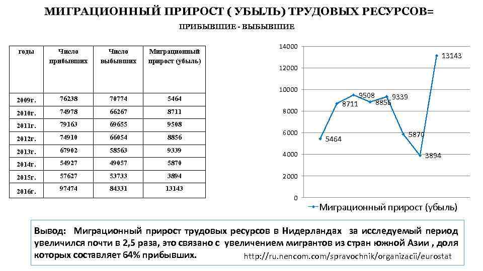 Миграционный прирост это в географии. Показатели миграции прибывших и выбывших. Формула расчета миграционного прироста. Миграционный прприрост.