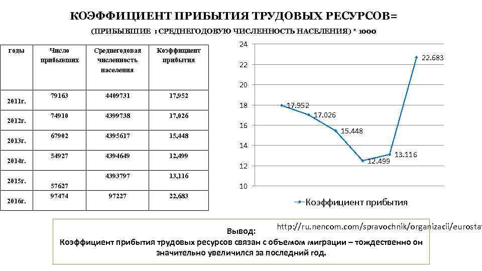 КОЭФФИЦИЕНТ ПРИБЫТИЯ ТРУДОВЫХ РЕСУРСОВ= (ПРИБЫВШИЕ : СРЕДНЕГОДОВУЮ ЧИСЛЕННОСТЬ НАСЕЛЕНИЯ) * 1000 годы Число прибывших