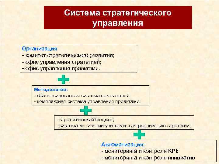 Система стратегического управления Организация - комитет стратегического развития; - офис управления стратегией; - офис