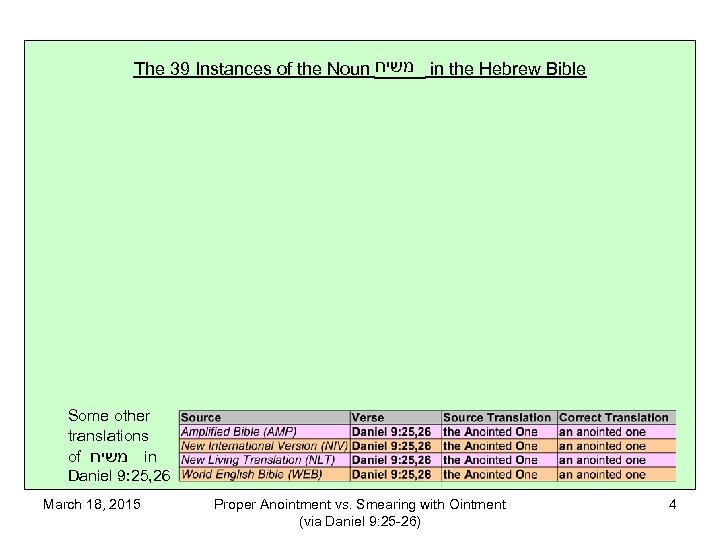 The 39 Instances of the Noun משיח in the Hebrew Bible Some other translations