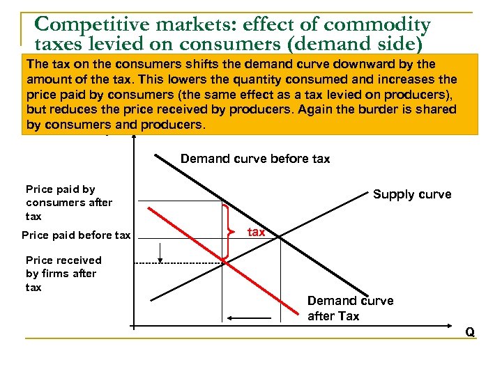 Competitive markets: effect of commodity taxes levied on consumers (demand side) The tax on