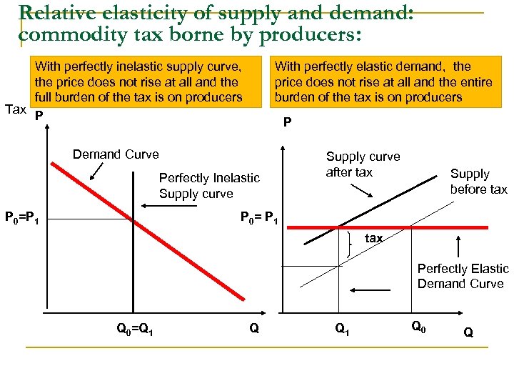 Relative elasticity of supply and demand: commodity tax borne by producers: With perfectly inelastic