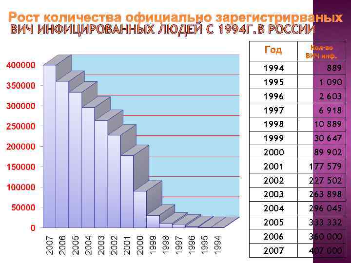 Рост количества официально зарегистрирваных ВИЧ ИНФИЦИРОВАННЫХ ЛЮДЕЙ С 1994 Г. В РОССИИ 1994 889
