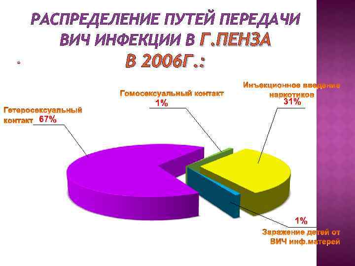 РАСПРЕДЕЛЕНИЕ ПУТЕЙ ПЕРЕДАЧИ ВИЧ ИНФЕКЦИИ В Г. ПЕНЗА В 2006 Г. : 1% 31%