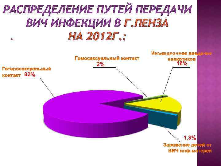 РАСПРЕДЕЛЕНИЕ ПУТЕЙ ПЕРЕДАЧИ ВИЧ ИНФЕКЦИИ В Г. ПЕНЗА НА 2012 Г. : 2% 16%