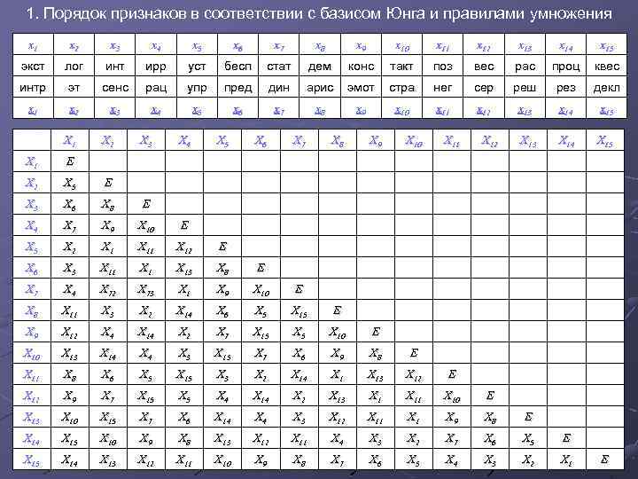 1. Порядок признаков в соответствии с базисом Юнга и правилами умножения x 1 x