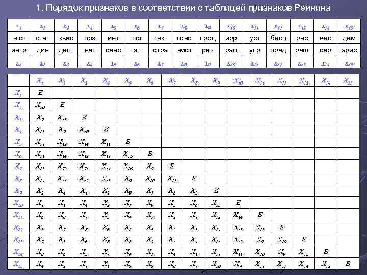 1. Порядок признаков в соответствии с таблицей признаков Рейнина x 1 x 2 x