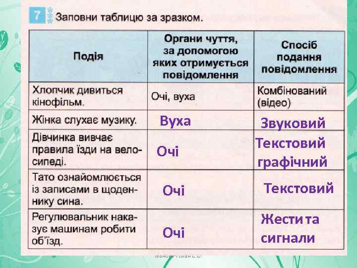 Вуха Очі Звуковий Текстовий графічний Очі Текстовий Очі Жести та сигнали Іванова-Голан С. О.