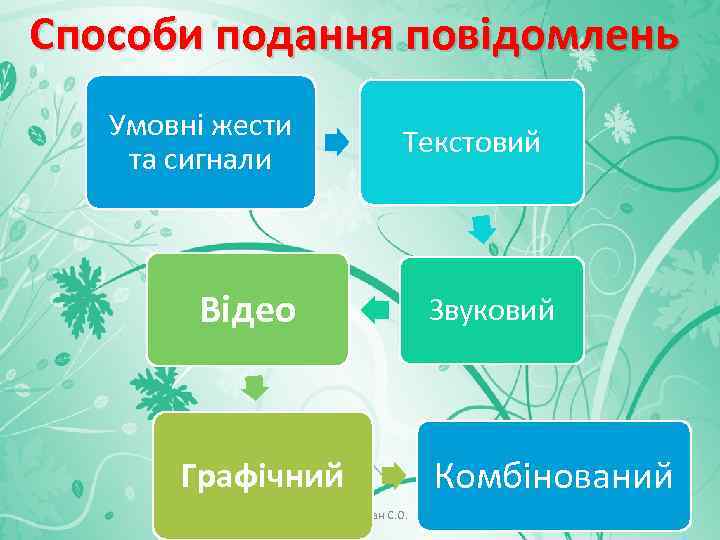 Способи подання повідомлень Умовні жести та сигнали Текстовий Відео Звуковий Графічний Іванова-Голан С. О.