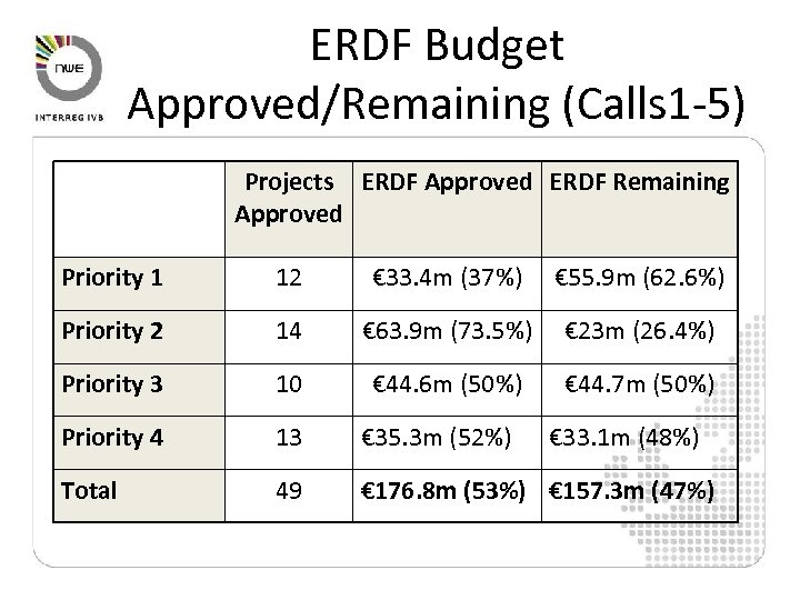 ERDF Budget Approved/Remaining (Calls 1 -5) Projects ERDF Approved ERDF Remaining Approved Priority 1