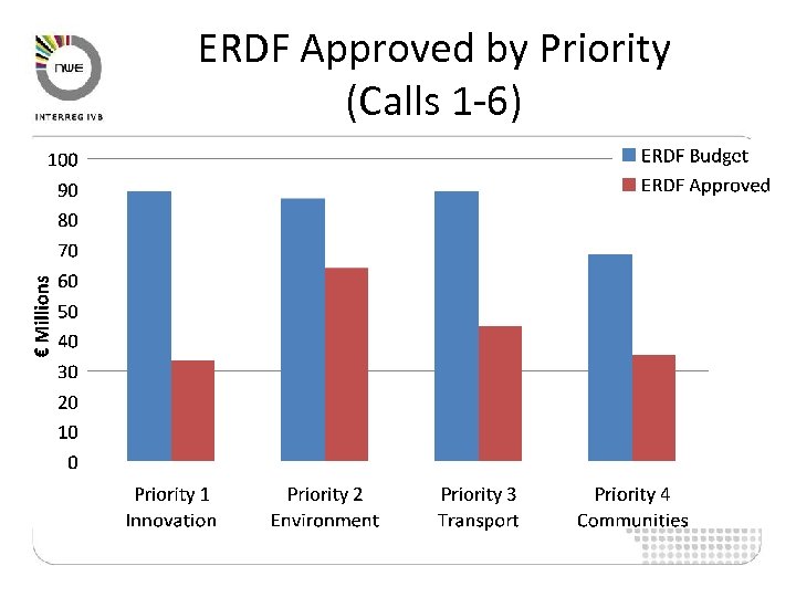 ERDF Approved by Priority (Calls 1 -6) 