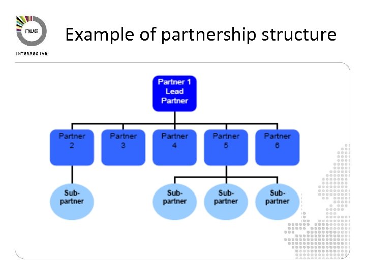 Example of partnership structure 