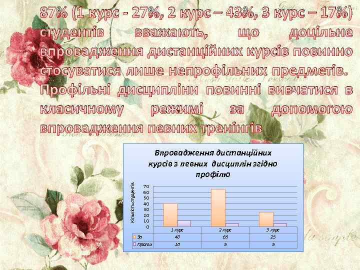 87% (1 курс - 27%, 2 курс – 43%, 3 курс – 17%) студентів