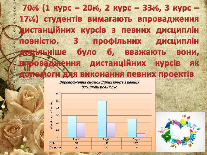  70% (1 курс – 20%, 2 курс – 33%, 3 курс – 17%)