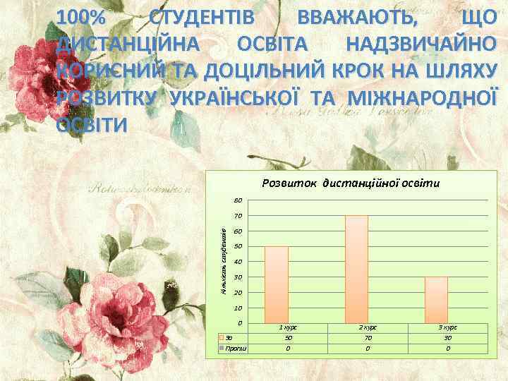 100% СТУДЕНТІВ ВВАЖАЮТЬ, ЩО ДИСТАНЦІЙНА ОСВІТА НАДЗВИЧАЙНО КОРИСНИЙ ТА ДОЦІЛЬНИЙ КРОК НА ШЛЯХУ РОЗВИТКУ