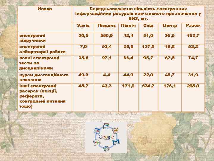 Назва Середньозважена кількість електронних інформаційних ресурсів навчального призначення у ВНЗ, шт. Захід Південь Північ