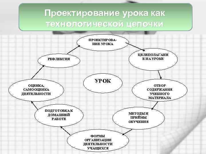 Проектирование урока как технологической цепочки ПРОЕКТИРОВАНИЕ УРОКА ЦЕЛЕПОЛАГАНИ Е НА УРОКЕ РЕФЛЕКСИЯ ОЦЕНКА, САМООЦЕНКА