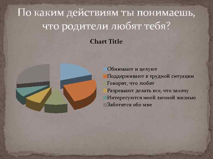 По каким действиям ты понимаешь, что родители любят тебя? Chart Title Обнимают и целуют