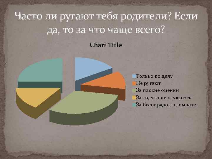 Часто ли ругают тебя родители? Если да, то за что чаще всего? Chart Title