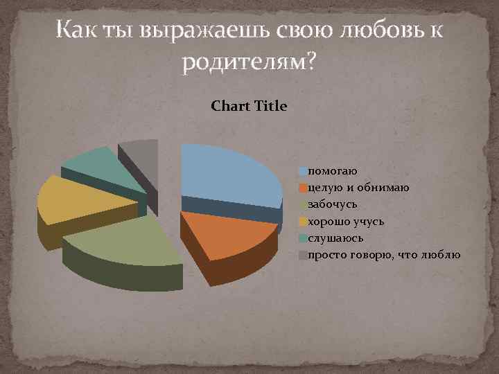 Как ты выражаешь свою любовь к родителям? Chart Title помогаю целую и обнимаю забочусь