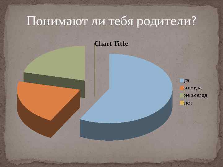 Понимают ли тебя родители? Chart Title да иногда не всегда нет 