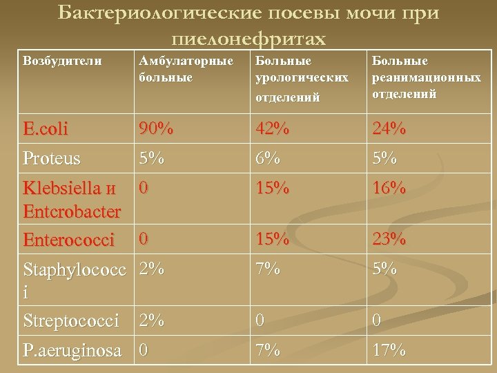 Бактериологические посевы мочи при пиелонефритах Возбудители Амбулаторные больные Больные урологических отделений Больные реанимационных отделений