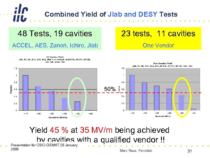 Combined Yield of Jlab and DESY Tests 48 Tests, 19 cavities 23 tests, 11