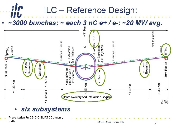 ILC – Reference Design: • ~3000 bunches; ~ each 3 n. C e+ /