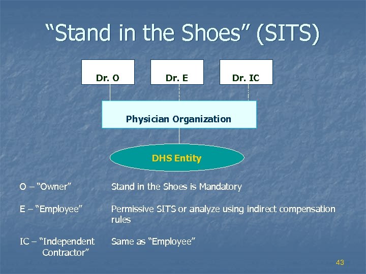 “Stand in the Shoes” (SITS) Dr. O Dr. E Dr. IC Physician Organization DHS