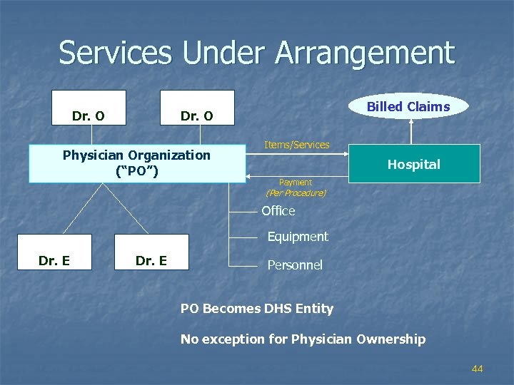 Services Under Arrangement Dr. O Billed Claims Dr. O Physician Organization (“PO”) Items/Services Hospital