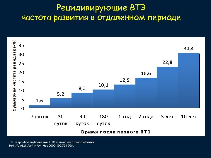 Рецидивирующие ВТЭ частота развития в отдаленном периоде ТГВ = тромбоз глубоких вен; ВТЭ =