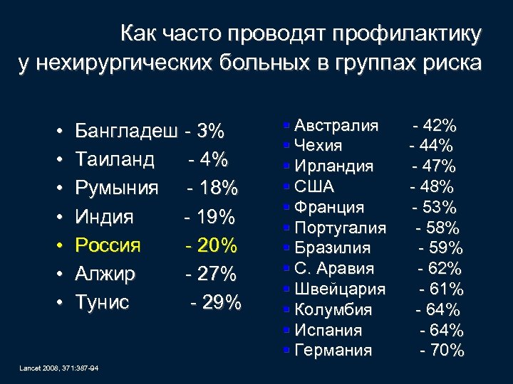 Как часто проводят профилактику у нехирургических больных в группах риска • • Бангладеш -