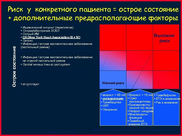 Острое состояние Риск у конкретного пациента = острое состояние + дополнительные предрасполагающие факторы •
