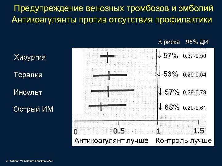 Предупреждение венозных тромбозов и эмболий Антикоагулянты против отсутствия профилактики риска 95% ДИ Хирургия 57%
