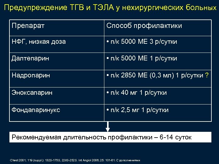 Предупреждение ТГВ и ТЭЛА у нехирургических больных Препарат Способ профилактики НФГ, низкая доза •