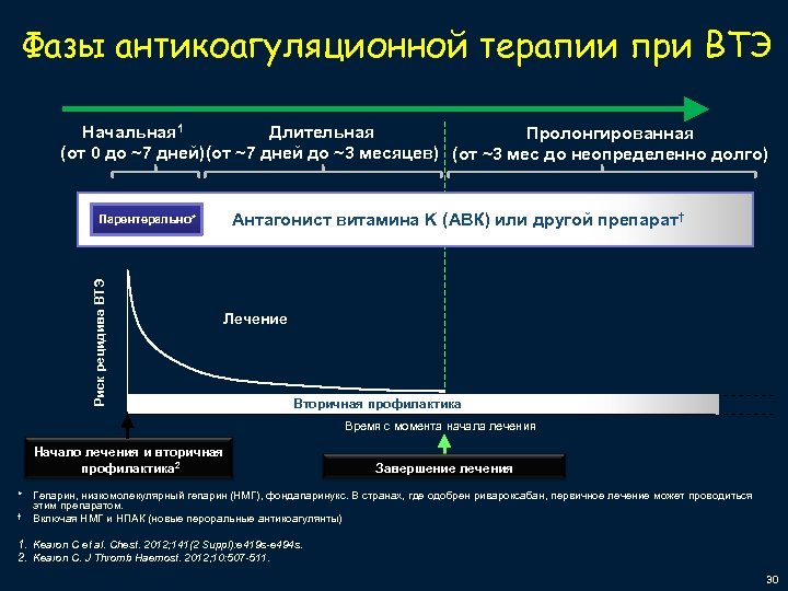 Фазы антикоагуляционной терапии при ВТЭ Начальная 1 Длительная Пролонгированная (от 0 до ~7 дней)