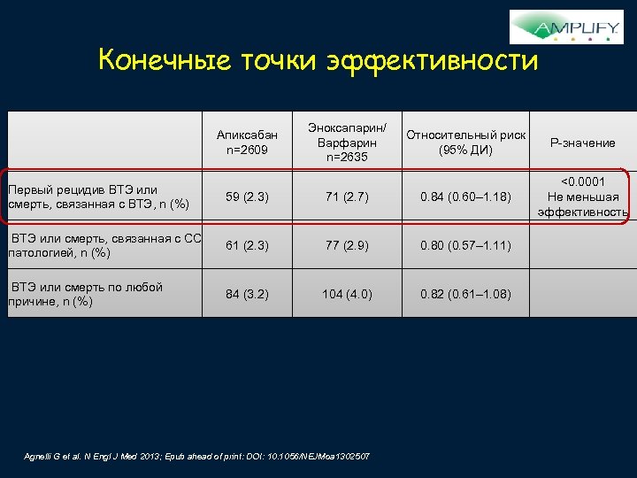 Конечные точки эффективности Апиксабан n=2609 Эноксапарин/ Варфарин n=2635 Относительный риск (95% ДИ) P-значение <0.
