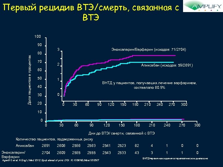 Первый рецидив ВТЭ/смерть, связанная с ВТЭ 100 Доля пациентов в процентах 90 3 80