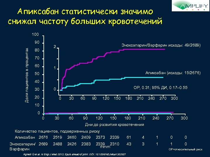 Апиксабан статистически значимо снижал частоту больших кровотечений 100 Доля пациентов в процентах 90 Эноксапарин/Варфарин