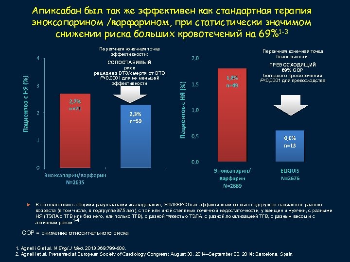Апиксабан был так же эффективен как стандартная терапия эноксапарином /варфарином, при статистически значимом снижении