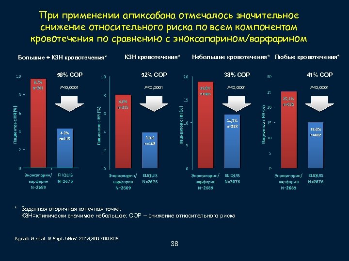 При применении апиксабана отмечалось значительное снижение относительного риска по всем компонентам кровотечения по сравнению