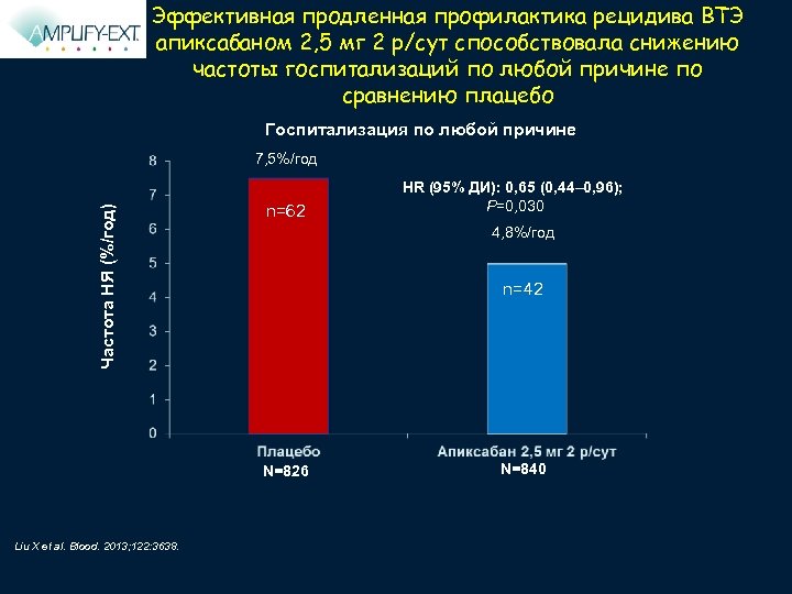 Эффективная продленная профилактика рецидива ВТЭ апиксабаном 2, 5 мг 2 р/сут способствовала снижению частоты
