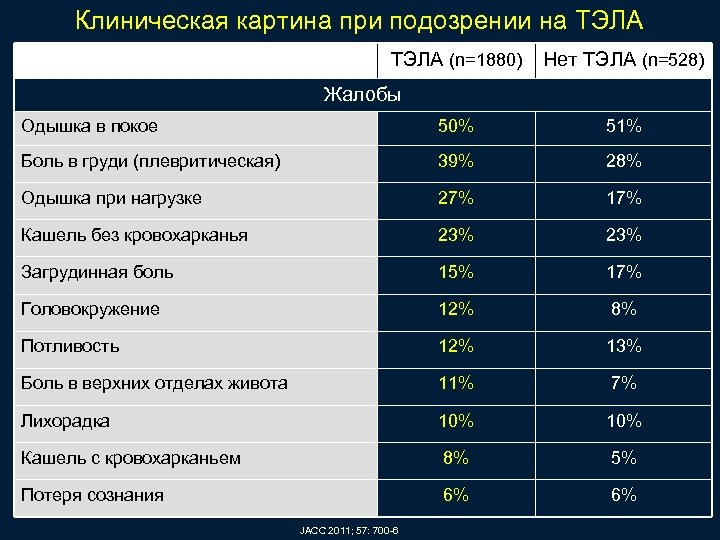 Клиническая картина при подозрении на ТЭЛА (n=1880) Нет ТЭЛА (n=528) Жалобы Одышка в покое