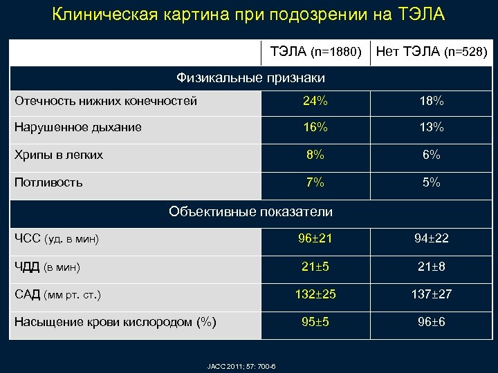 Клиническая картина при подозрении на ТЭЛА (n=1880) Нет ТЭЛА (n=528) Физикальные признаки Отечность нижних