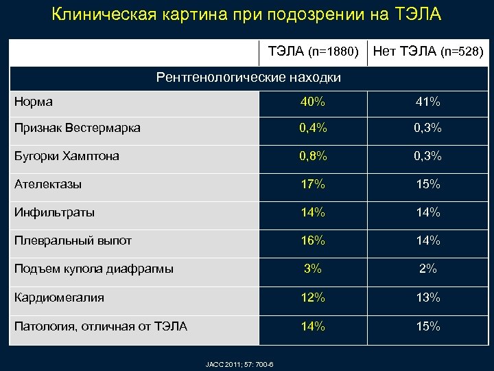 Клиническая картина при подозрении на ТЭЛА (n=1880) Нет ТЭЛА (n=528) Рентгенологические находки Норма 40%