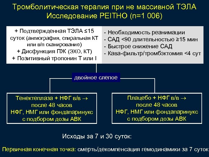 Тромболитическая терапия при не массивной ТЭЛА Исследование PEITHO (n=1 006) + Подтвержденная ТЭЛА ≤