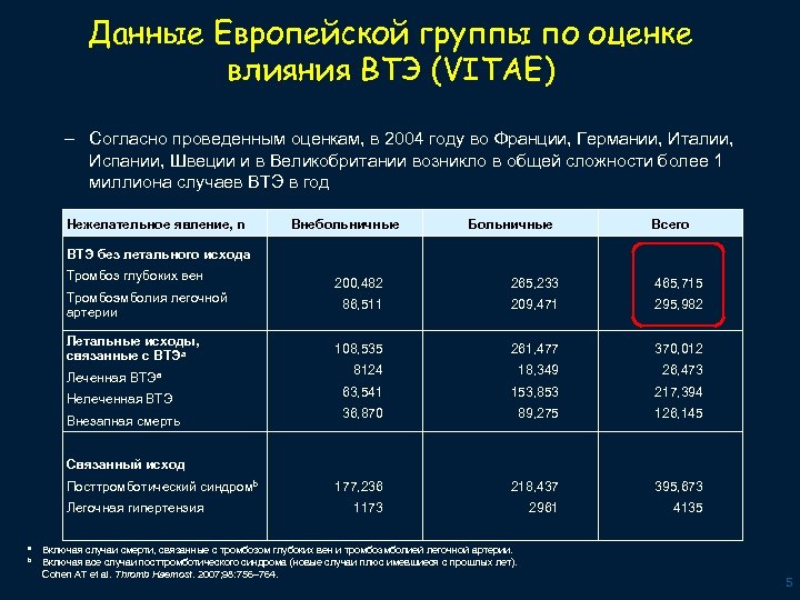 Данные Европейской группы по оценке влияния ВТЭ (VITAE) – Согласно проведенным оценкам, в 2004